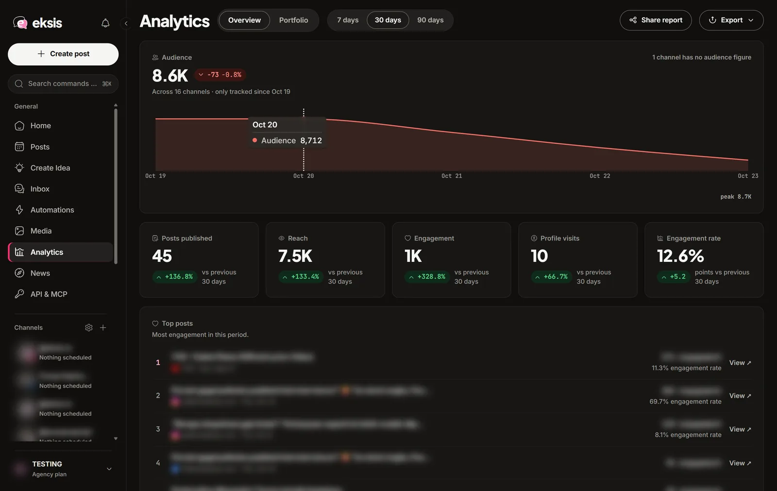 The Analytics overview: audience over time, five summary numbers, and the top posts of the period