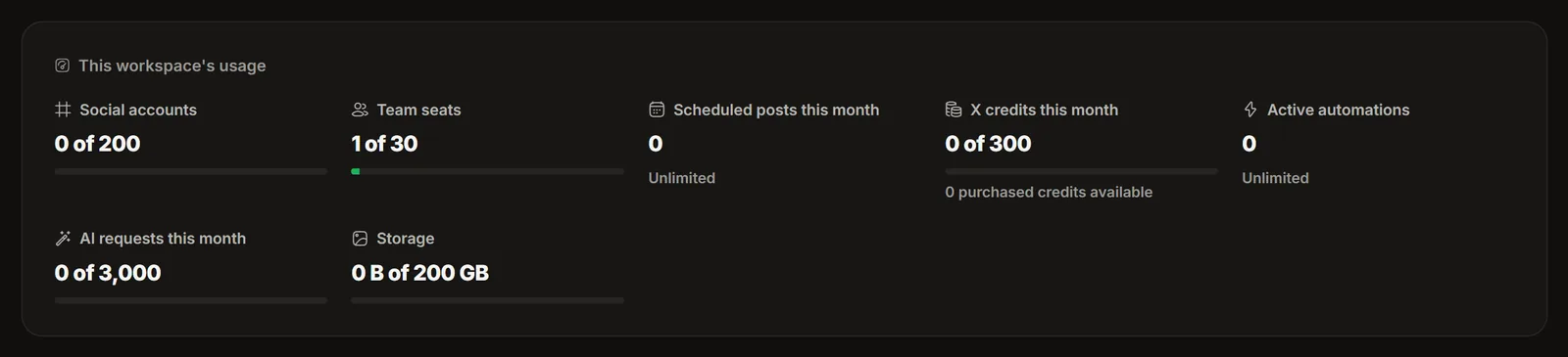 The usage card on Plan and billing: social accounts, team seats, scheduled posts, X credits, automations, AI requests, and storage